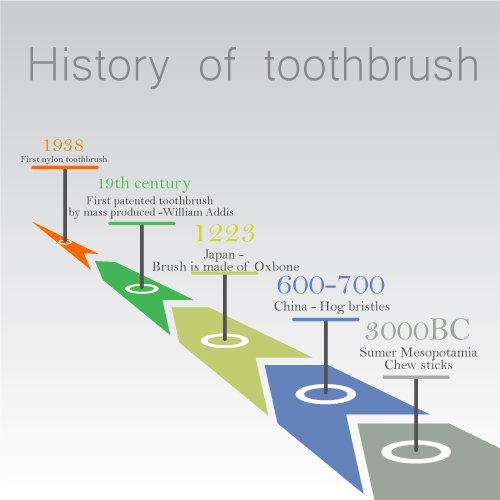history of toothbrushes